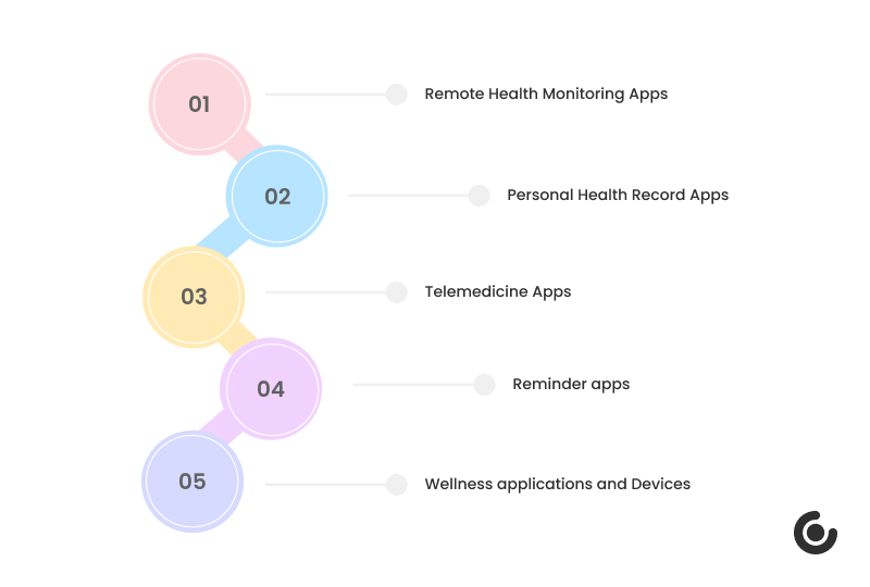 Types of m-health Platforms