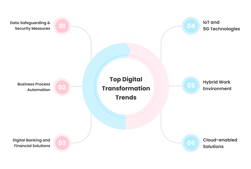 Top Digital Transformation Trends