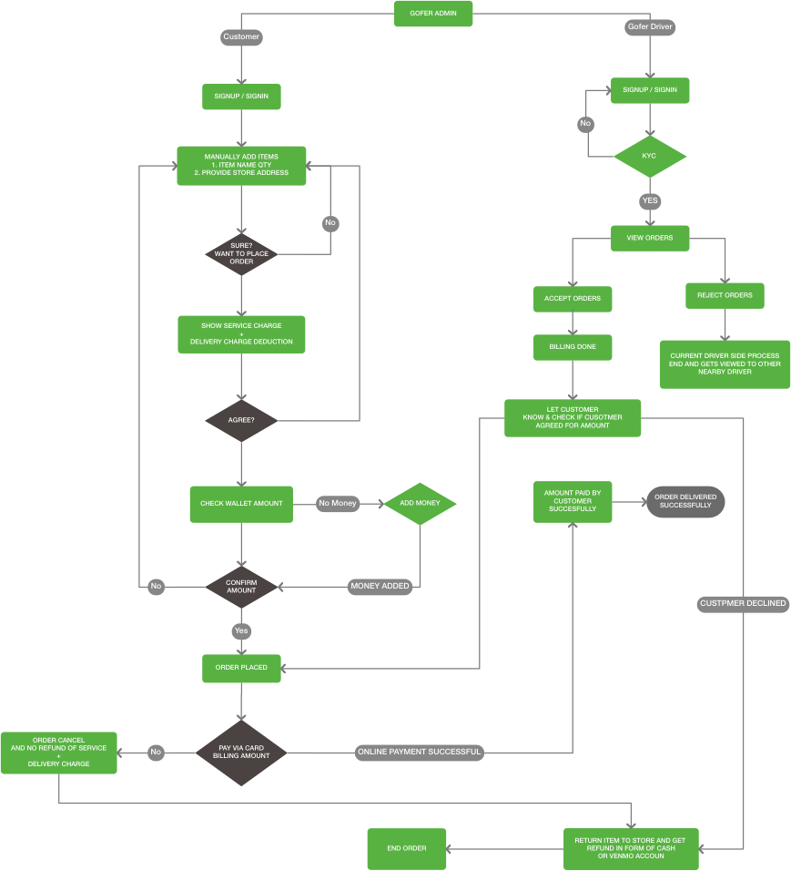 Grofer App Flowchart for User Interface