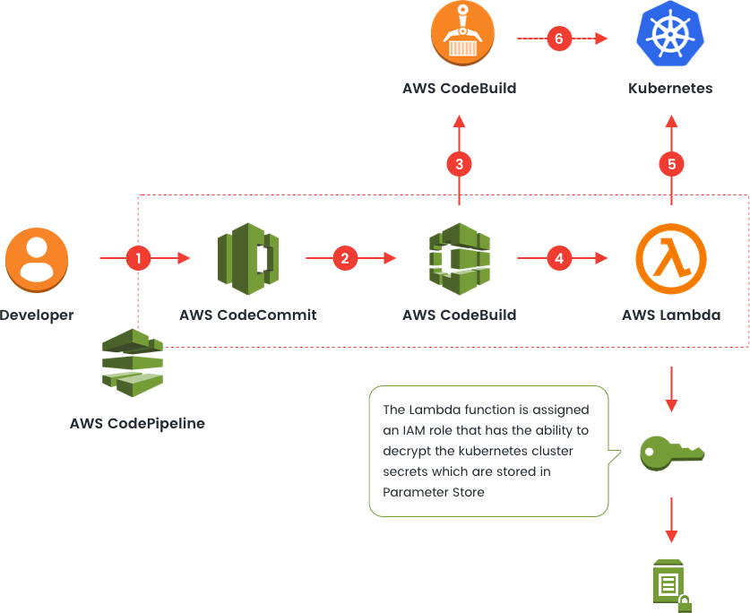 AWS CI Workflow