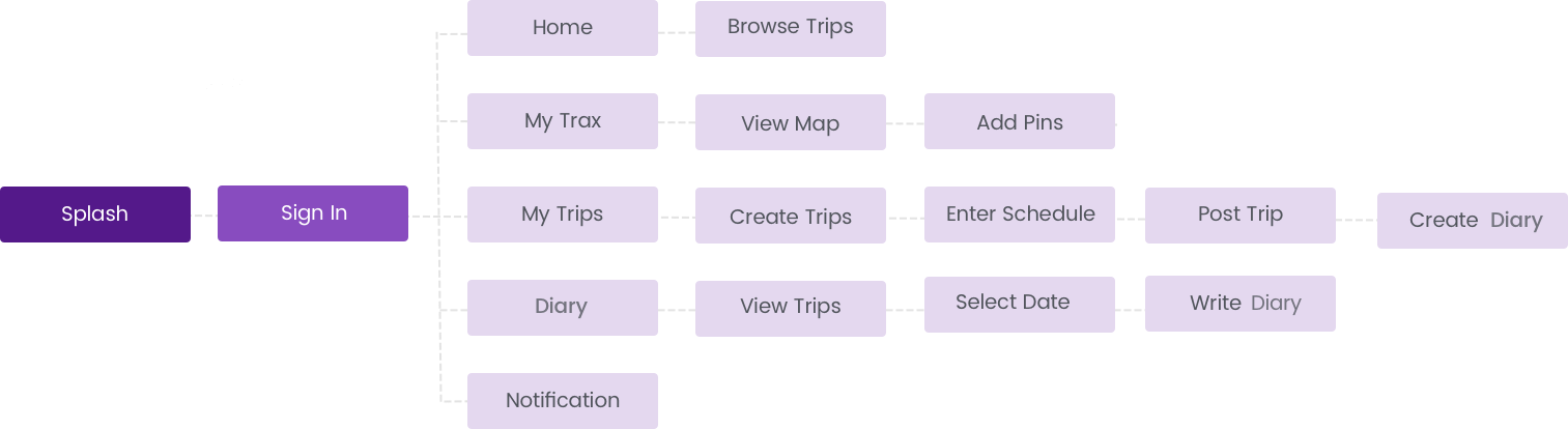 User Identification of MyTrax App