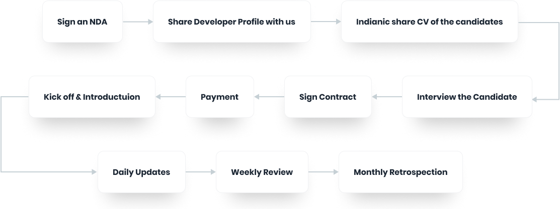 Onboarding a team member